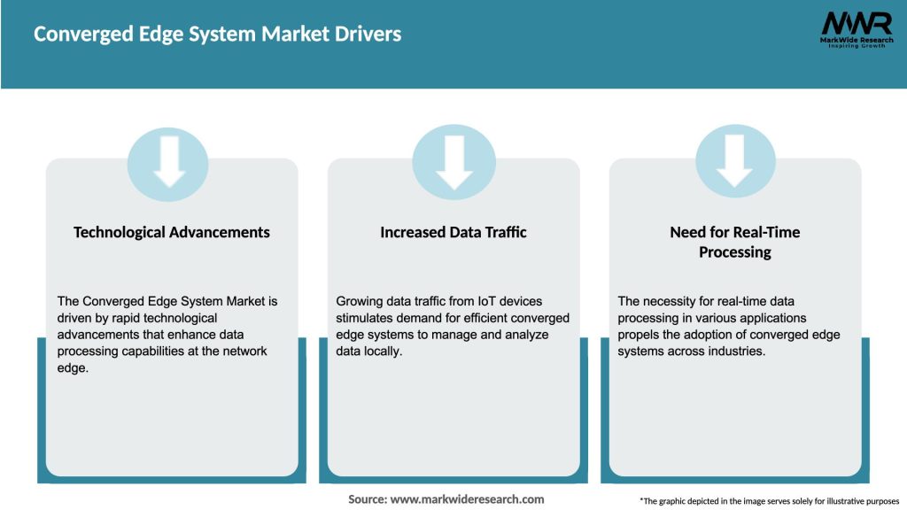 Converged Edge System Market Drivers
