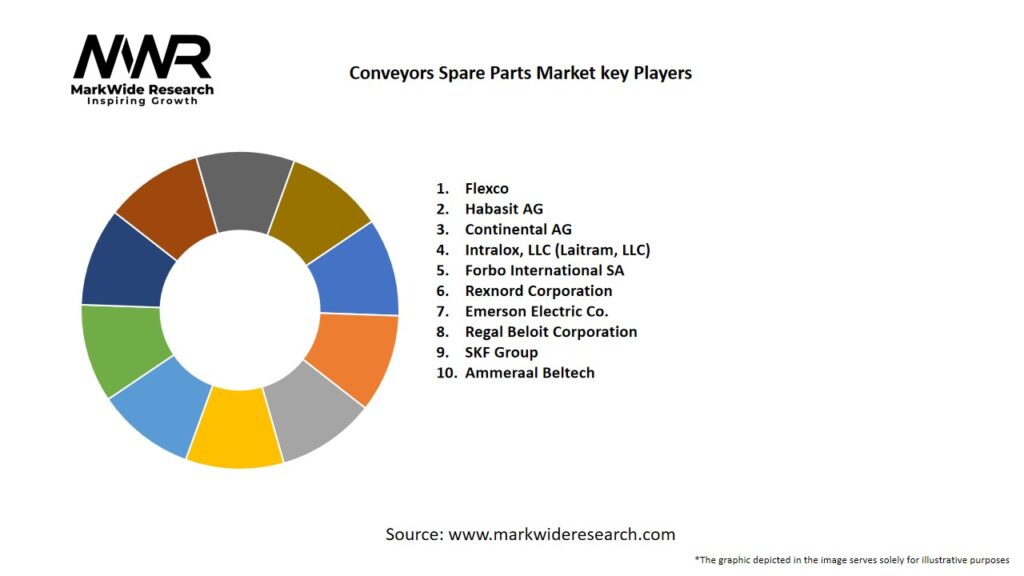 Conveyors Spare Parts Market