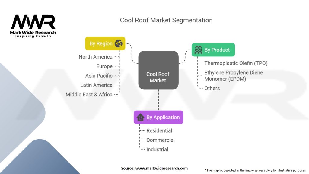 Cool Roof Market
