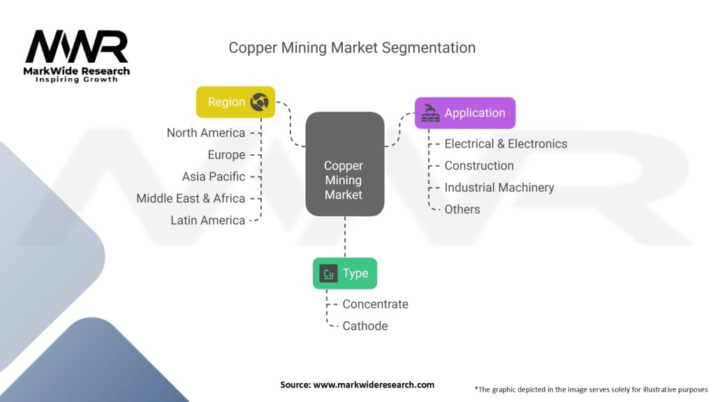 Copper Mining Market Segmentation