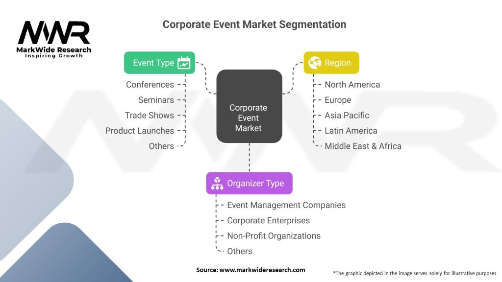 Corporate Event Market