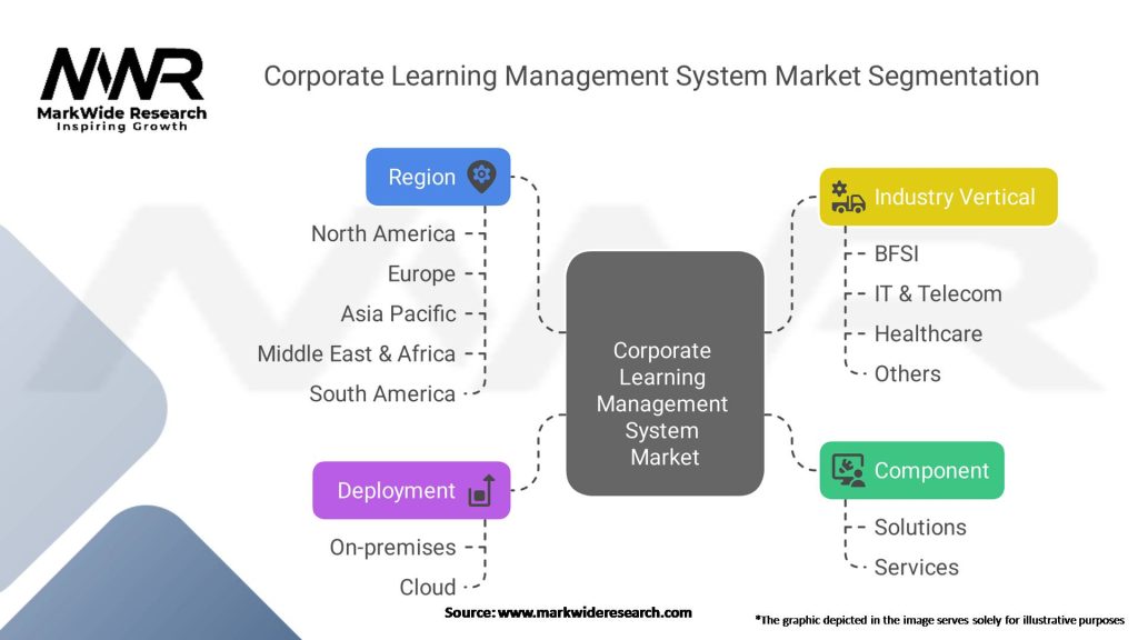 Corporate Learning Management System Market