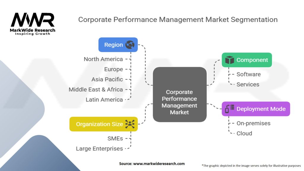 Corporate Performance Management Market