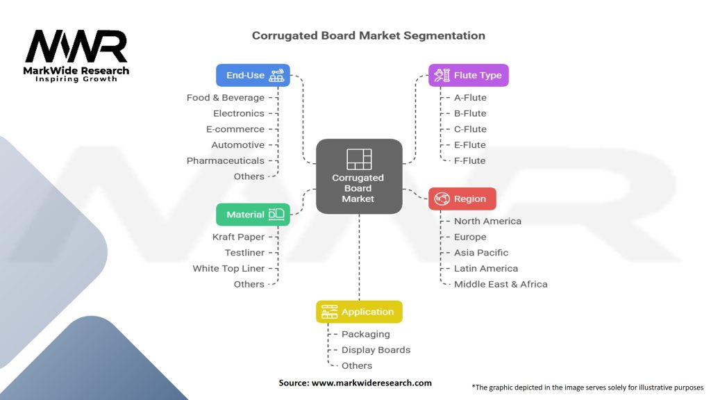 Corrugated Board Market Segmentation