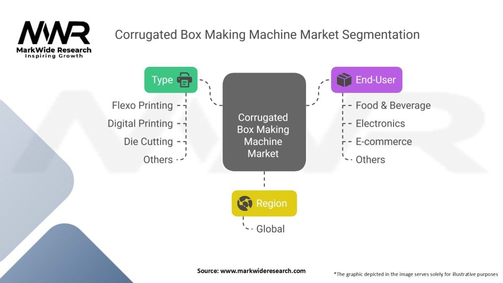 Corrugated Box Making Machine Market