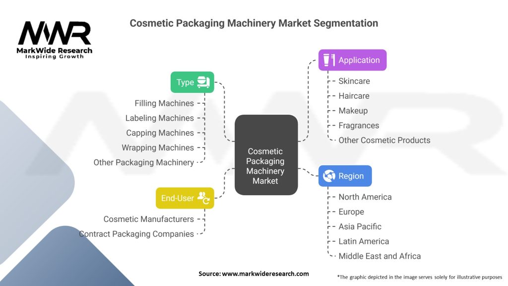 Cosmetic Packaging Machinery Market