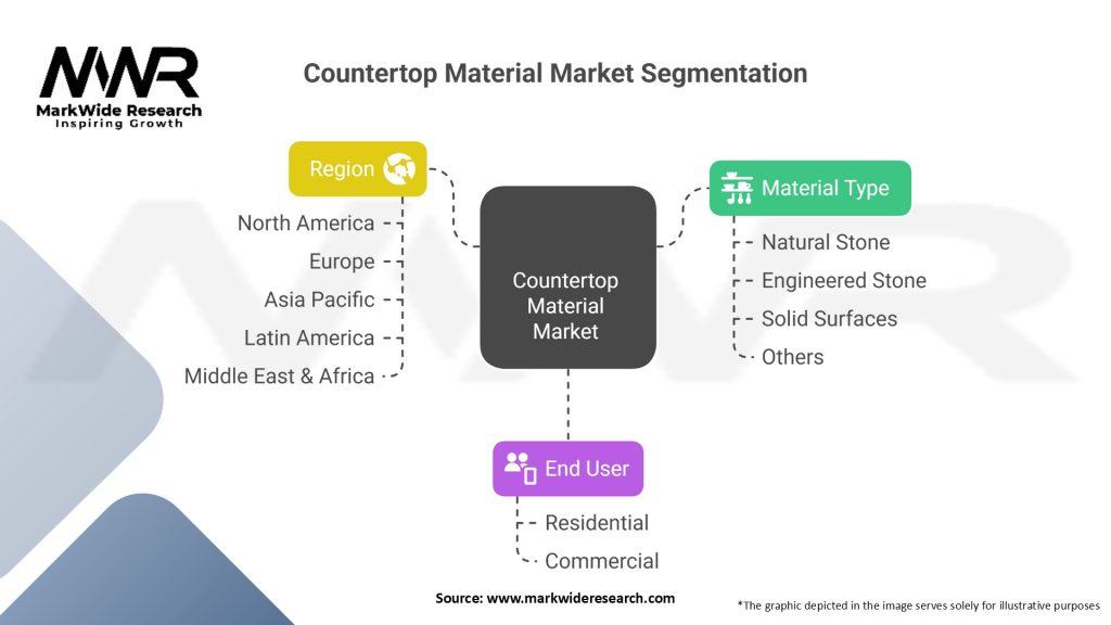 Countertop Material Market