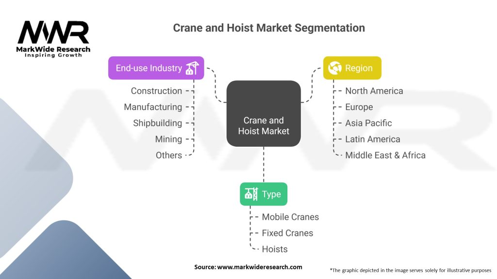 Crane and Hoist Market Segmentation