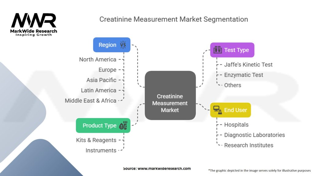 Creatinine Measurement Market Segmentation