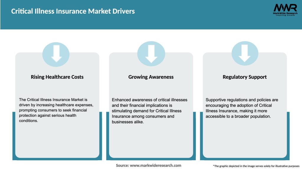 Critical Illness Insurance Market Drivers