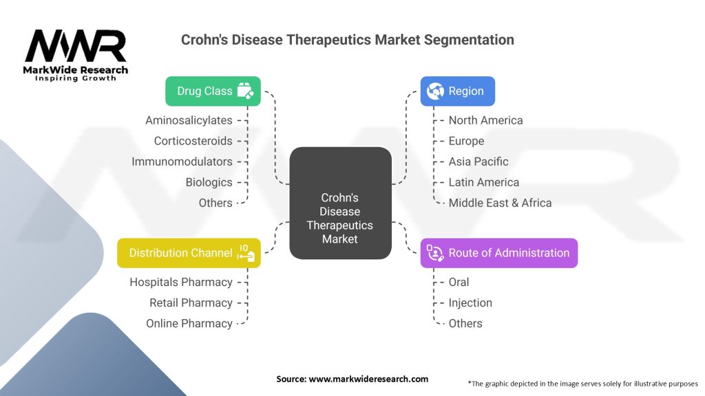 Crohns Disease Therapeutics Market Segmentation