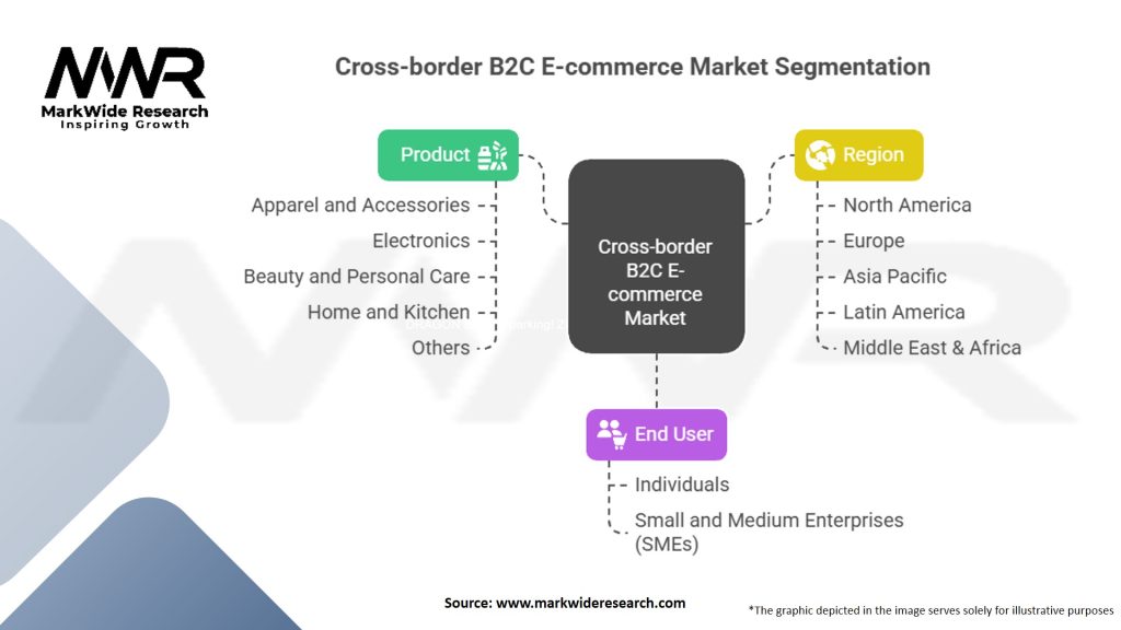 Cross-border B2C E-commerce Market