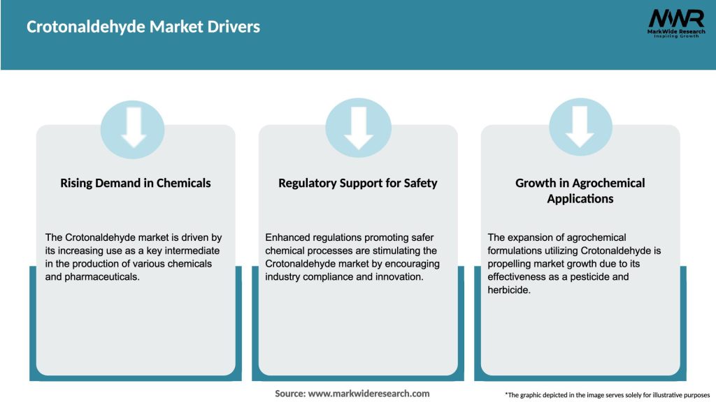 Crotonaldehyde Market Drivers