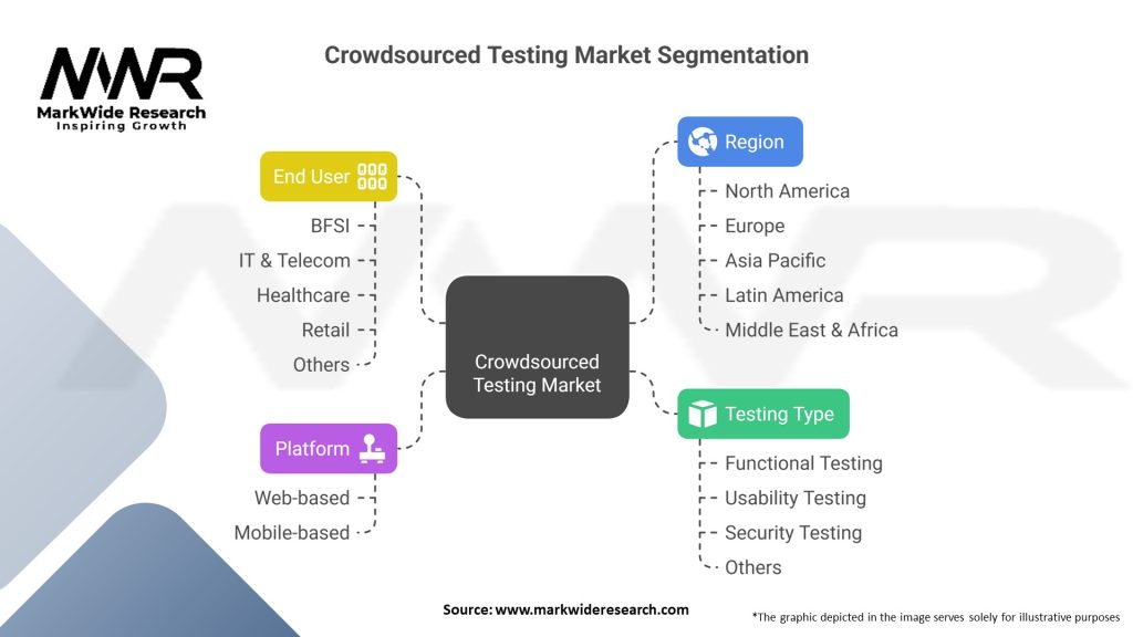 Crowdsourced Testing Market Segmentation