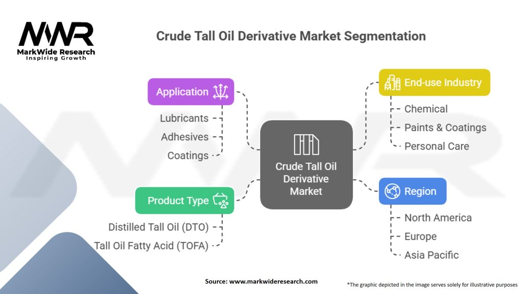 Crude Tall Oil Derivative Market