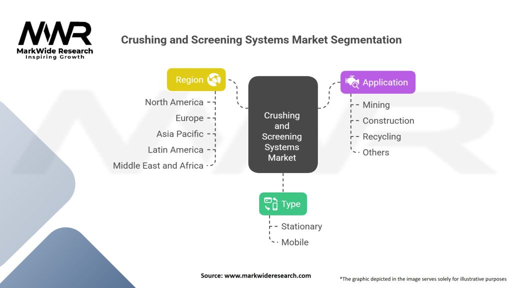 Crushing and Screening Systems Market Segmentation