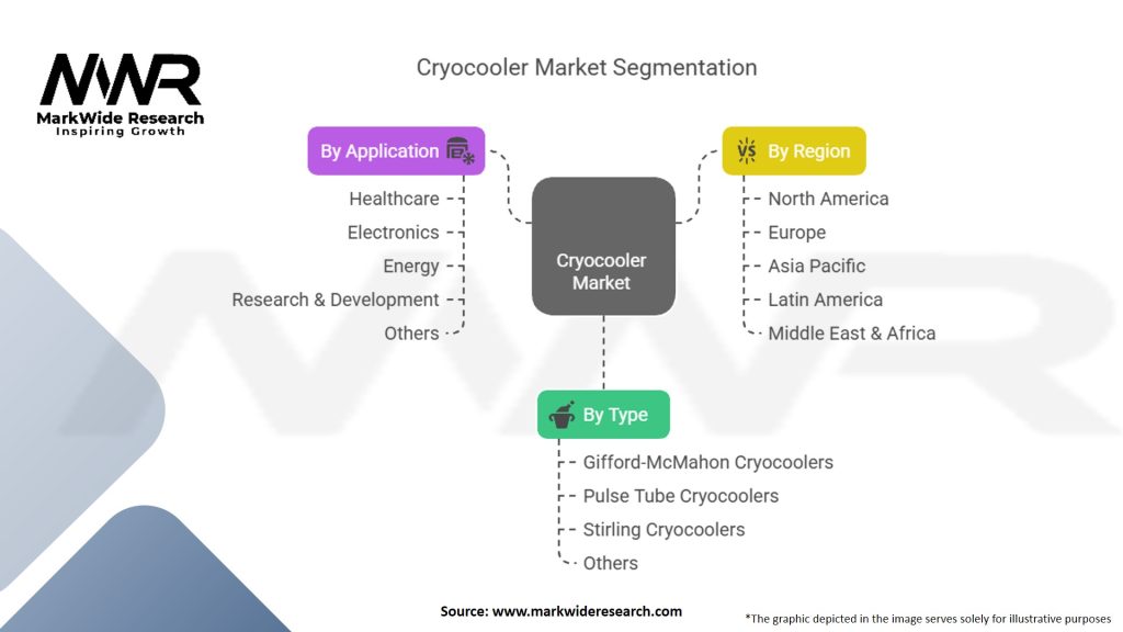 Cryocooler Market Segmentation