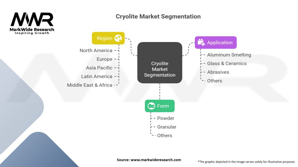 Cryolite Market