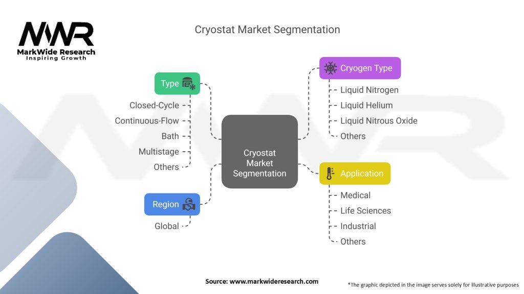 Cryostat Market Segmentation