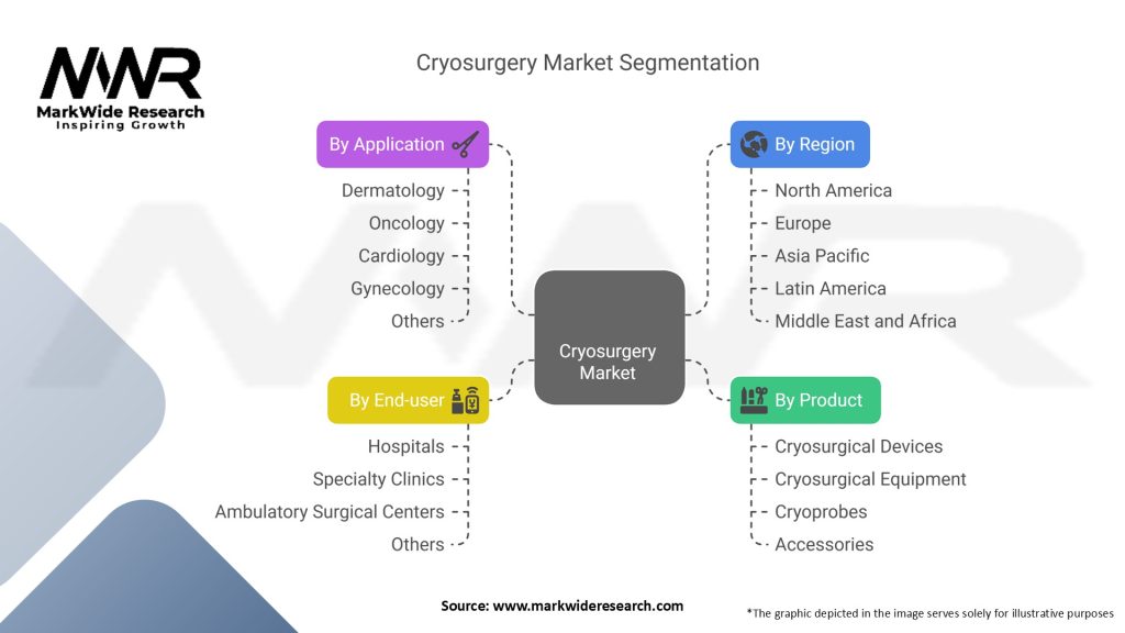 Cryosurgery Market Segmentation