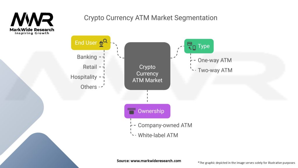 Crypto Currency ATM Market