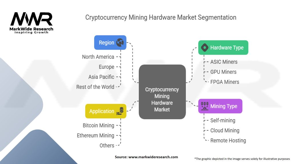 Cryptocurrency Mining Hardware Market Segmentation