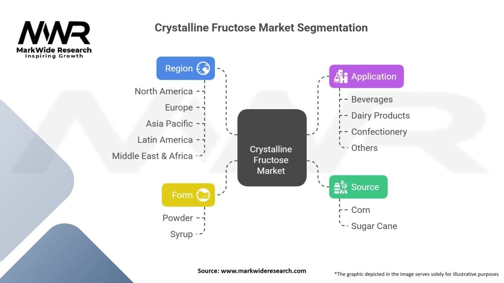 Crystalline Fructose Market Segmentation