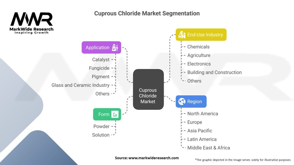 Cuprous Chloride Market