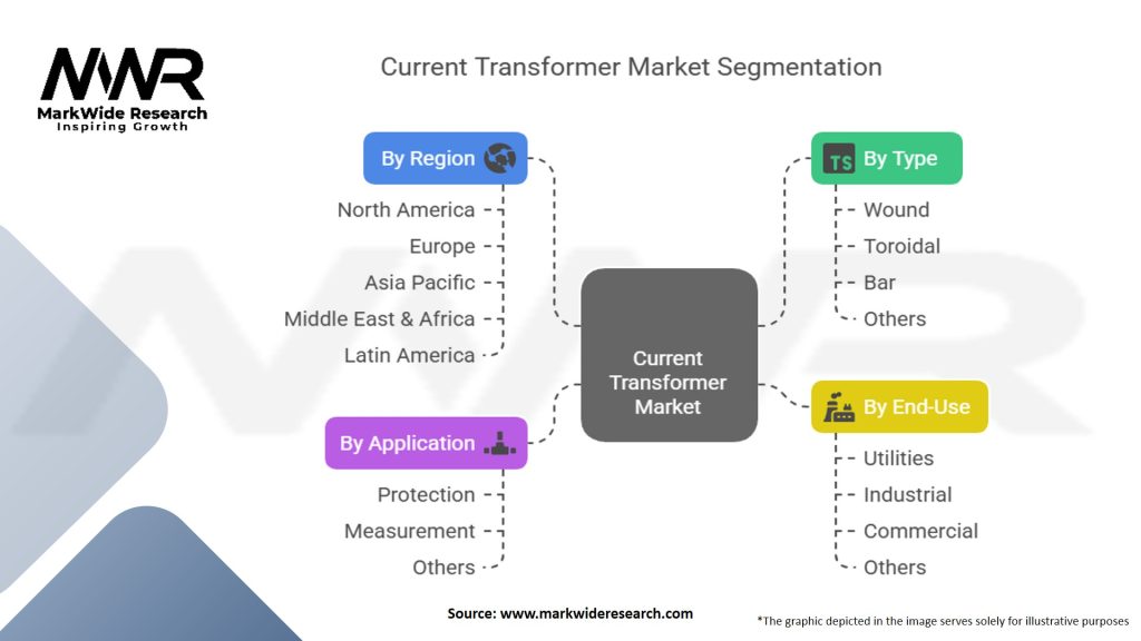 Current Transformer Market