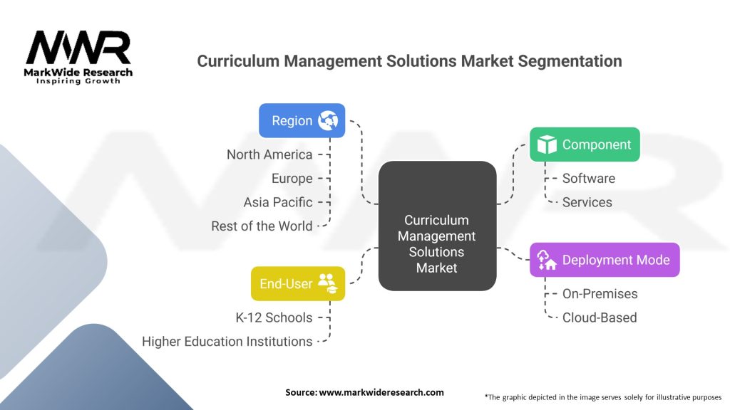 Curriculum Management Solutions Market Segmentation