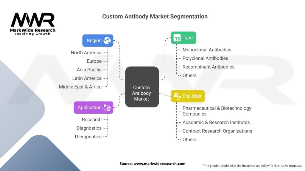 Custom Antibody Market