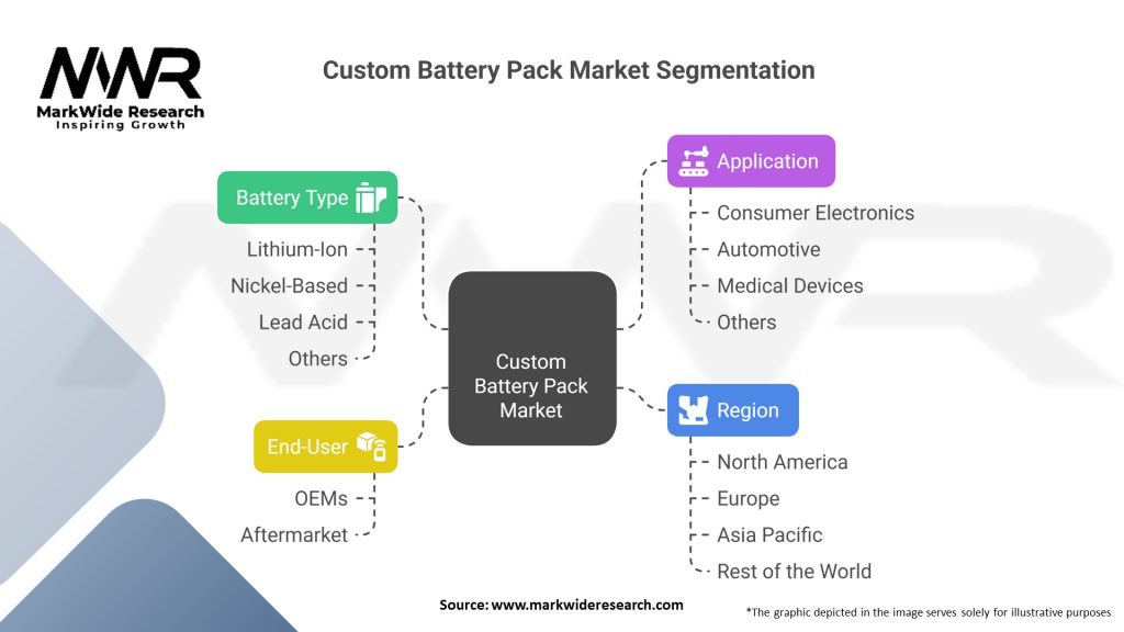 Custom Battery Pack Market
