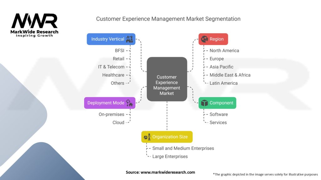 Customer Experience Management Market