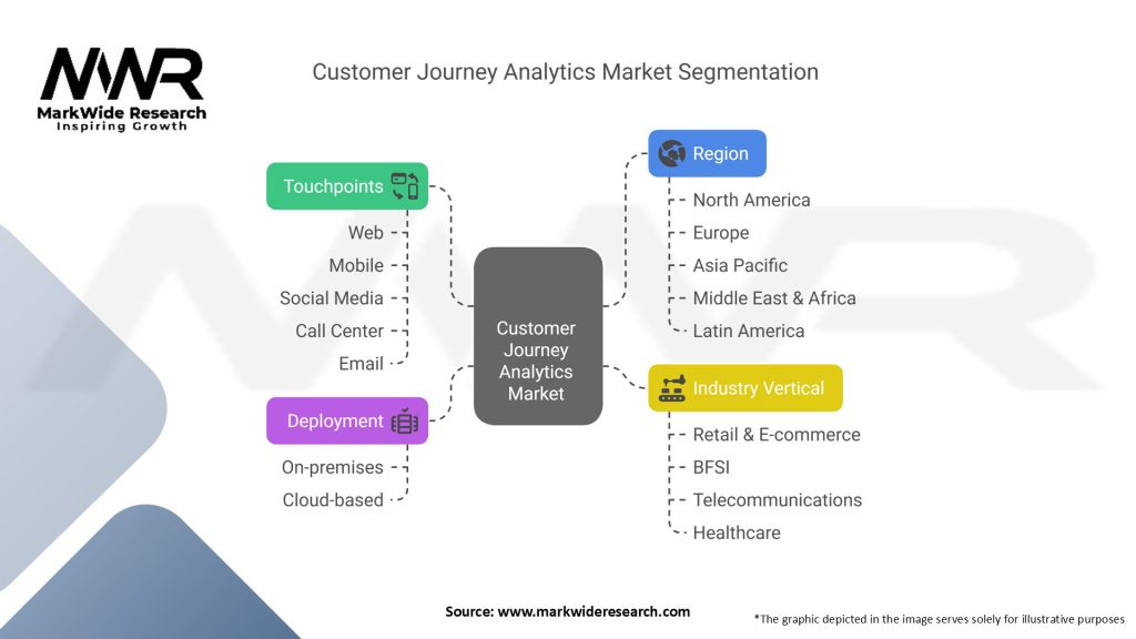 Customer Journey Analytics Market Segmentation