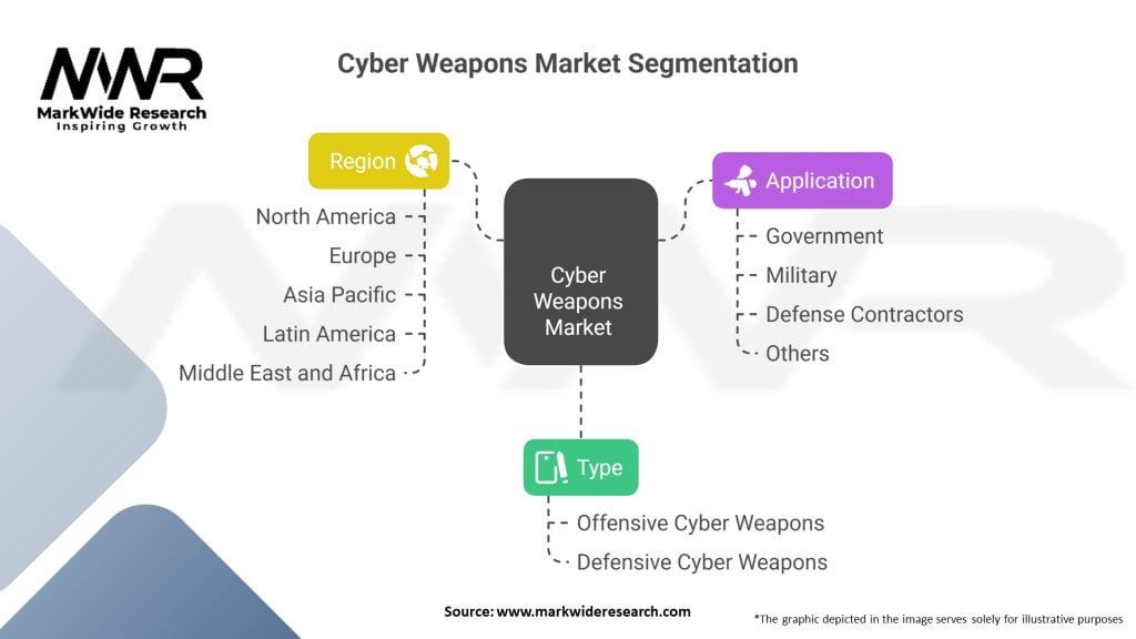Cyber Weapons Market