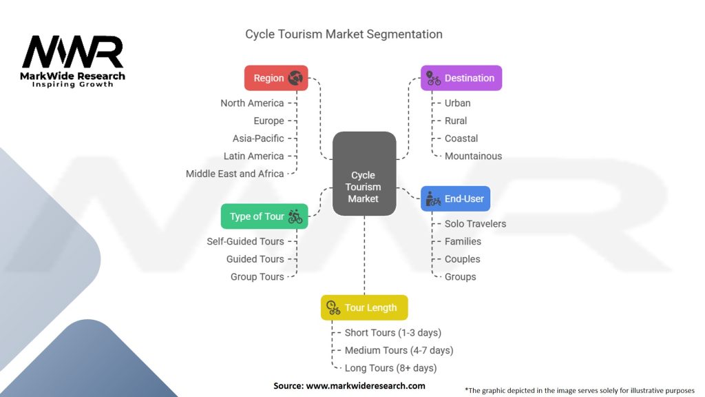 Cycle Tourism Market