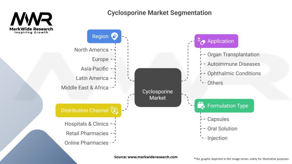 Cyclosporine Market Segmentation