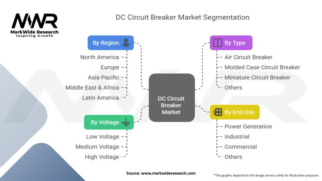 DC Circuit Breaker Market Segmentation