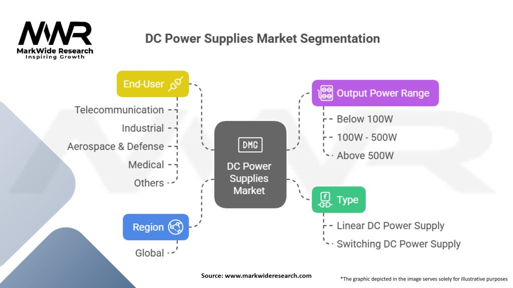DC Power Supplies Market