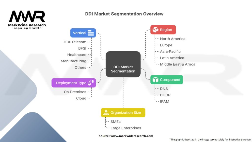 DDI Market Segmentation