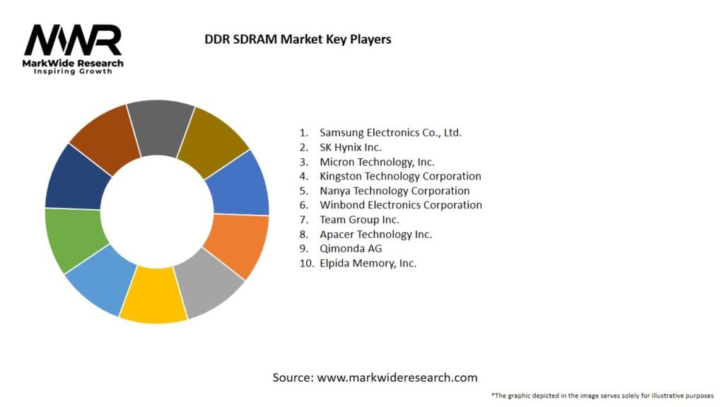 DDR SDRAM Market