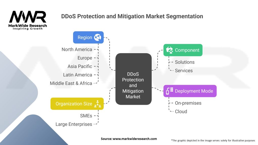 Distributed Denial of Service (DDoS) Protection and Mitigation Market Segmentation