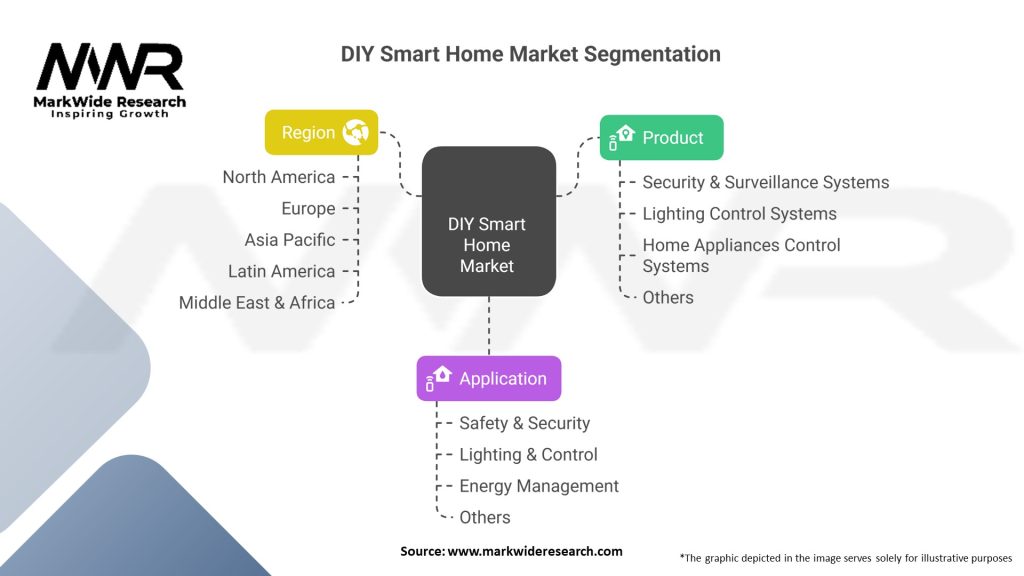 DIY Smart Home Market Segmentation