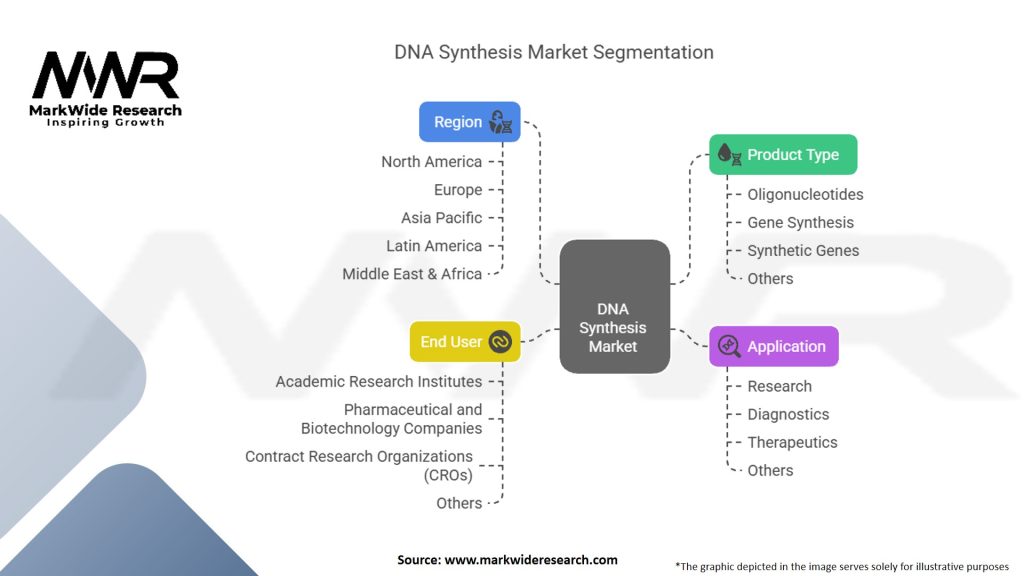 DNA Synthesis Market Segmentation