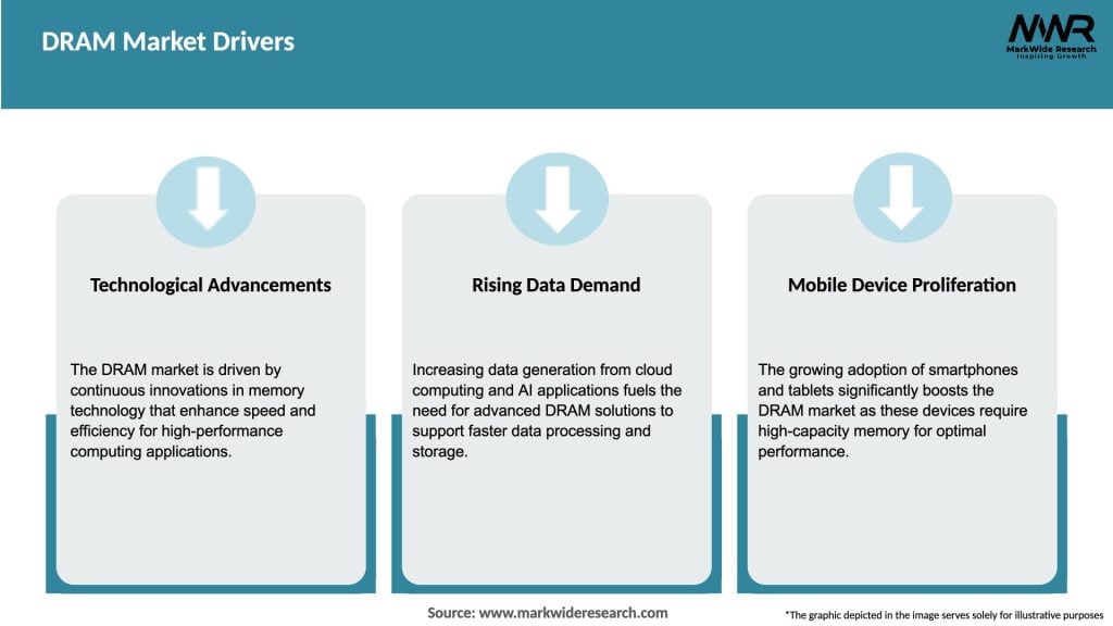 DRAM Market Drivers