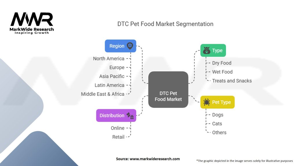 DTC Pet Food Market Segmentation