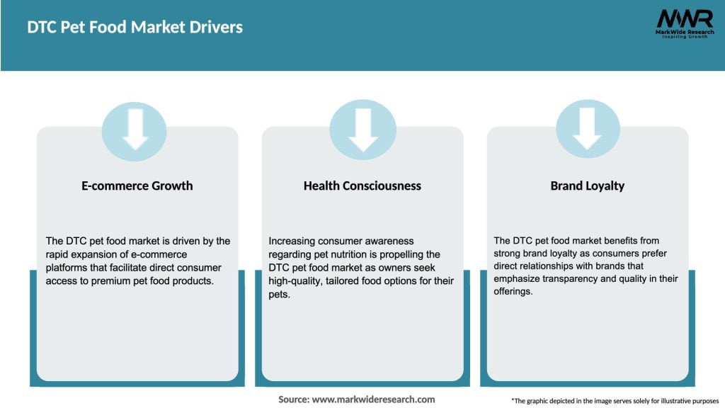 DTC Pet Food Market Drivers