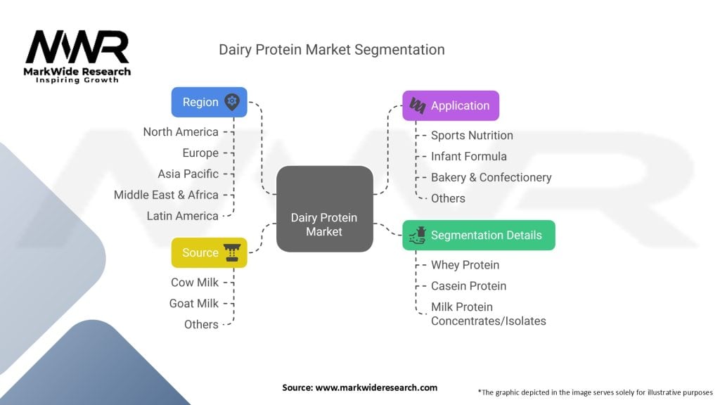 Dairy Protein Market