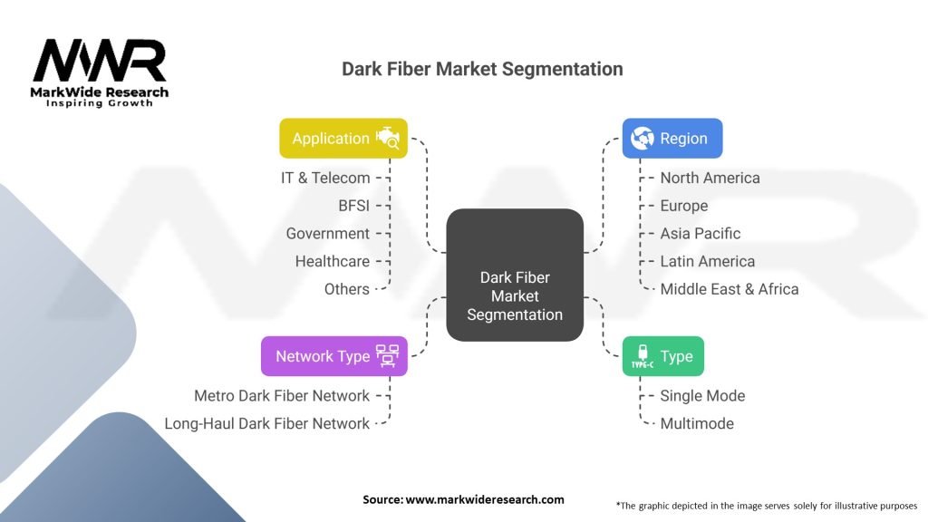 Dark Fiber Market Segmentation