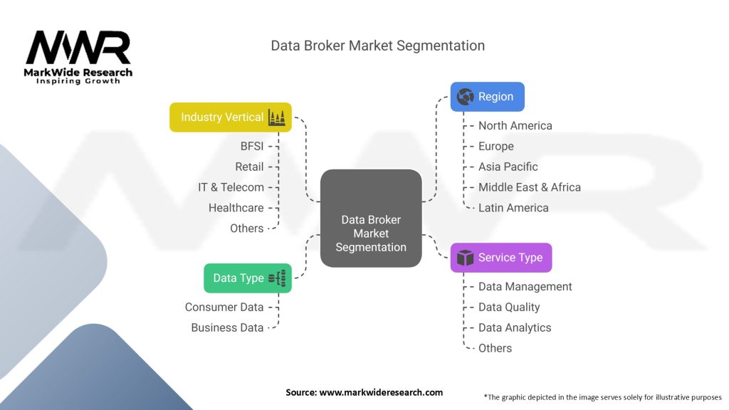 Data Broker Market Segmentation